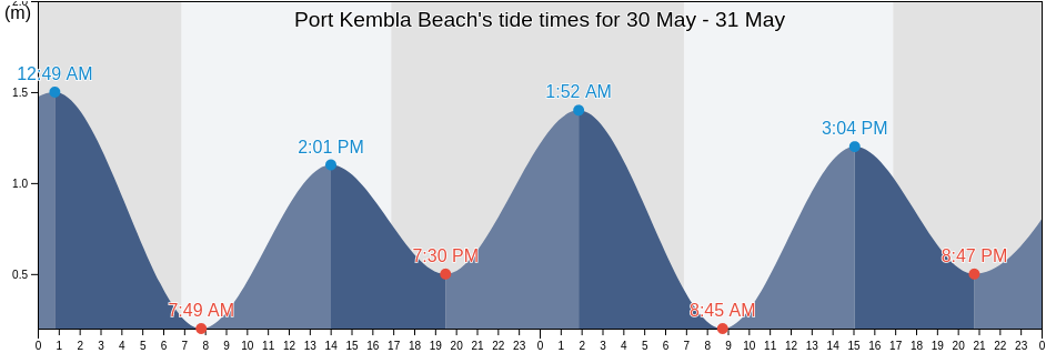 Port Kembla Beach, Wollongong, New South Wales, Australia tide chart