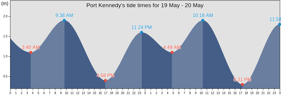 Port Kennedy, Nunavut, Canada tide chart