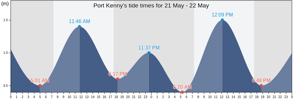 Port Kenny, Elliston, South Australia, Australia tide chart