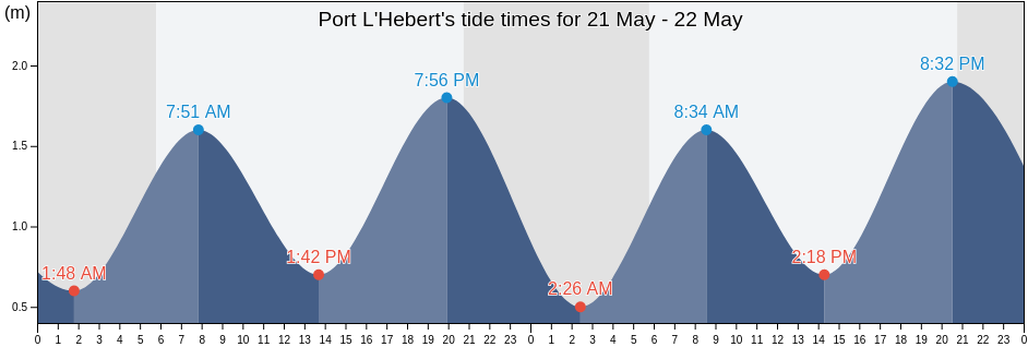 Port L'Hebert, Nova Scotia, Canada tide chart
