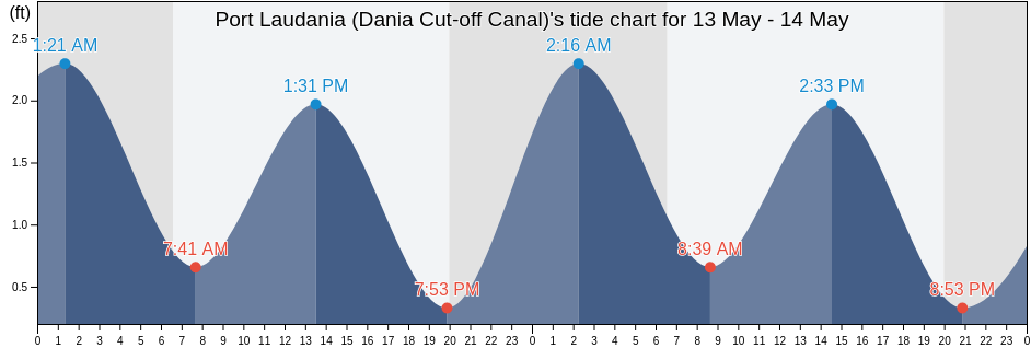 Port Laudania (Dania Cut-off Canal), Broward County, Florida, United States tide chart