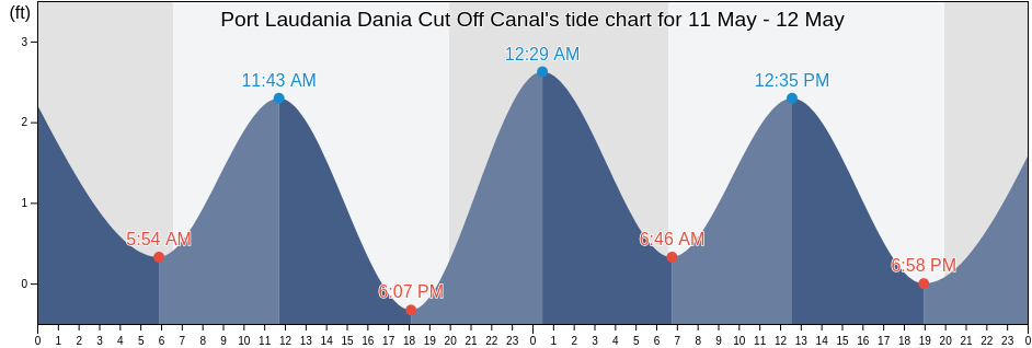 Port Laudania Dania Cut Off Canal, Broward County, Florida, United States tide chart
