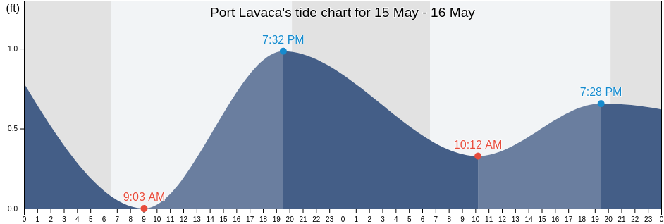 Port Lavaca, Calhoun County, Texas, United States tide chart