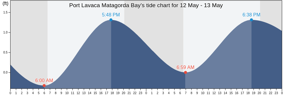 Port Lavaca Matagorda Bay, Calhoun County, Texas, United States tide chart