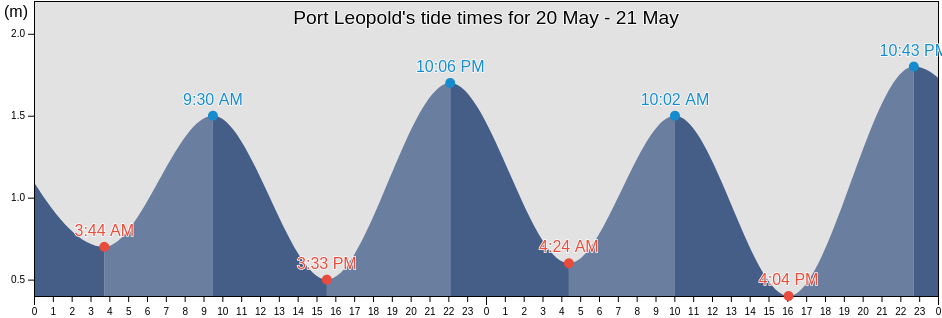 Port Leopold, Nunavut, Canada tide chart