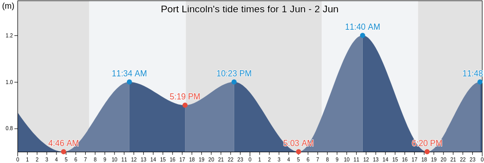 Port Lincoln, Port Lincoln, South Australia, Australia tide chart