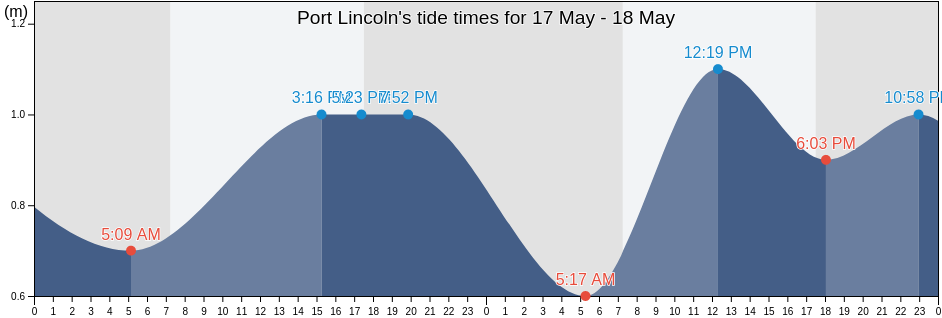 Port Lincoln, South Australia, Australia tide chart