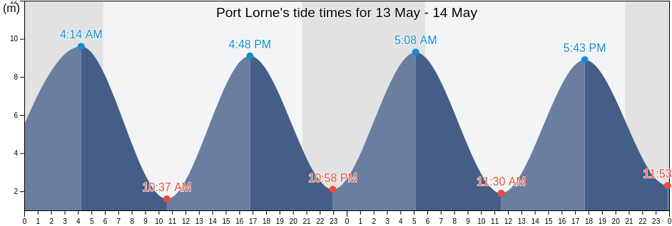 Port Lorne, Nova Scotia, Canada tide chart