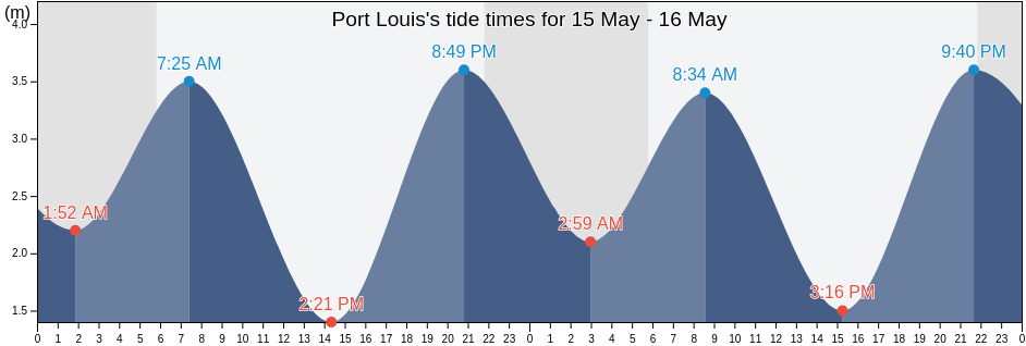 Port Louis, Skeena-Queen Charlotte Regional District, British Columbia, Canada tide chart