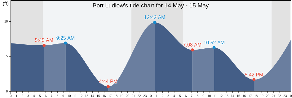 Port Ludlow, Kitsap County, Washington, United States tide chart