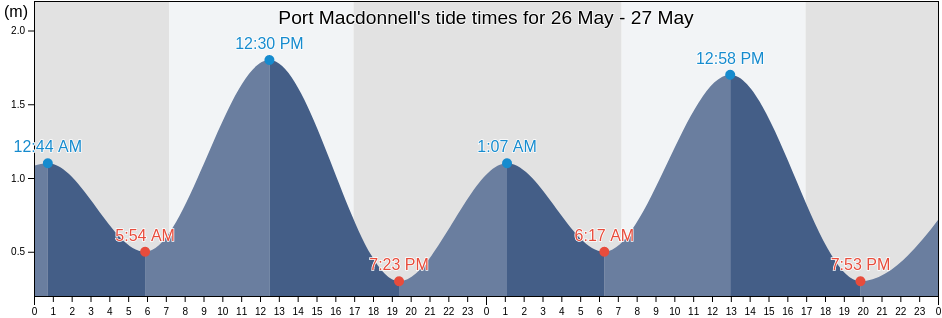 Port Macdonnell, Mount Gambier, South Australia, Australia tide chart