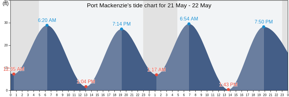 Port Mackenzie, Anchorage Municipality, Alaska, United States tide chart