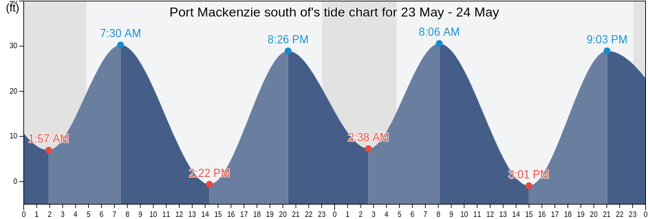 Port Mackenzie south of, Anchorage Municipality, Alaska, United States tide chart