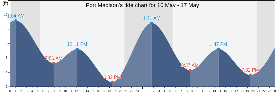 Port Madison, Kitsap County, Washington, United States tide chart
