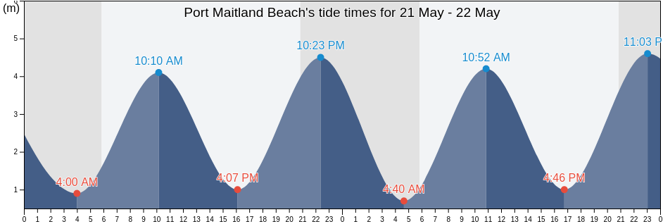 Port Maitland Beach, Nova Scotia, Canada tide chart
