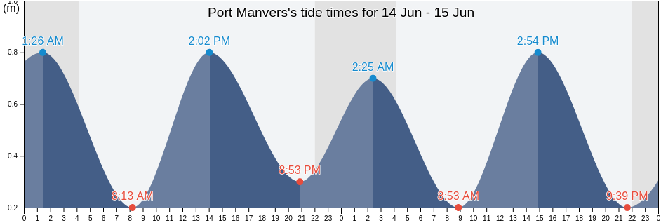 Port Manvers, Cote-Nord, Quebec, Canada tide chart
