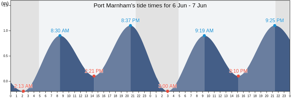 Port Marnham, Cote-Nord, Quebec, Canada tide chart