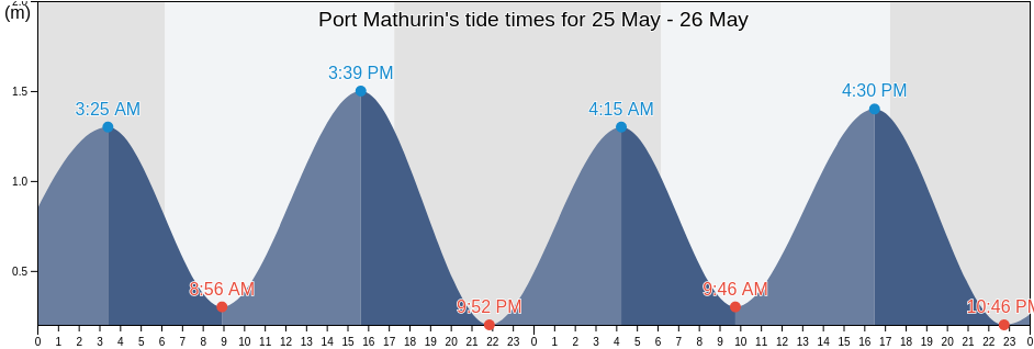 Port Mathurin, Rodrigues, Mauritius tide chart