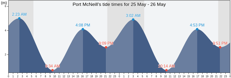 Port McNeill, British Columbia, Canada tide chart