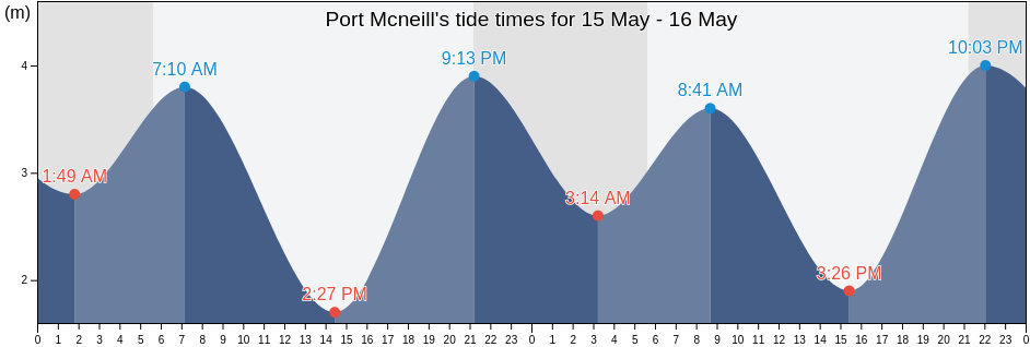 Port Mcneill, Regional District of Mount Waddington, British Columbia, Canada tide chart