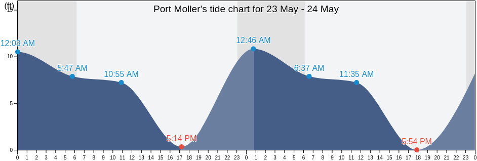 Port Moller, Aleutians East Borough, Alaska, United States tide chart