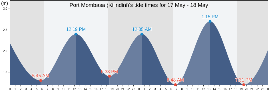 Port Mombasa (Kilindini), Mombasa, Kenya tide chart