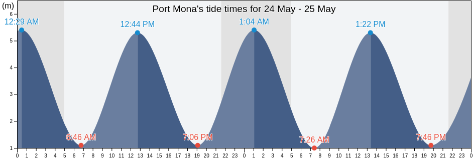 Port Mona, Scotland, United Kingdom tide chart