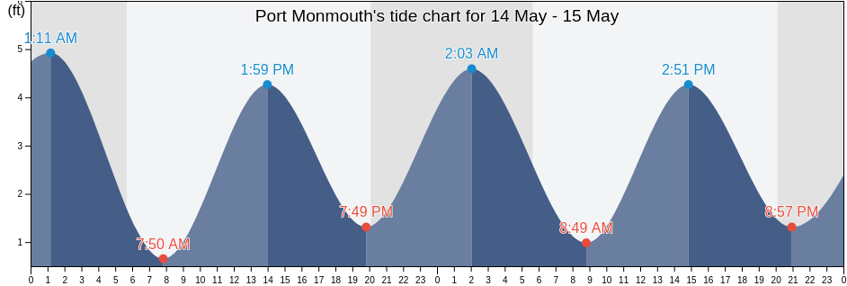 Port Monmouth, Monmouth County, New Jersey, United States tide chart
