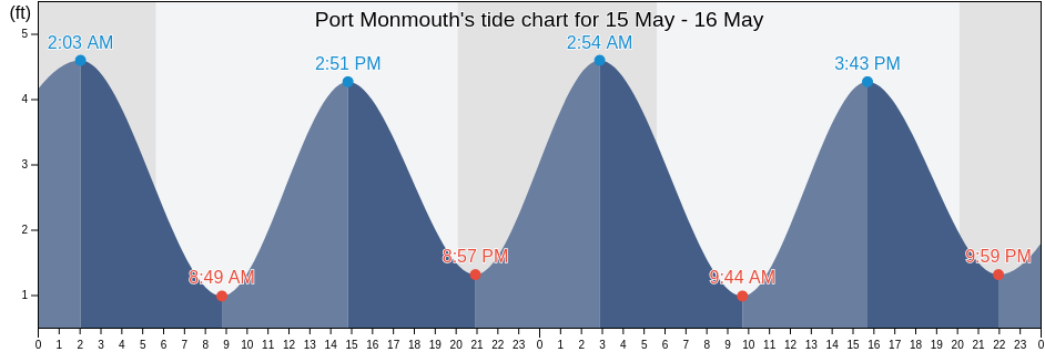 Port Monmouth, Monmouth County, New Jersey, United States tide chart