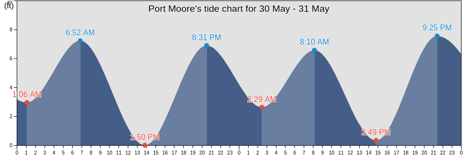 Port Moore, North Slope Borough, Alaska, United States tide chart