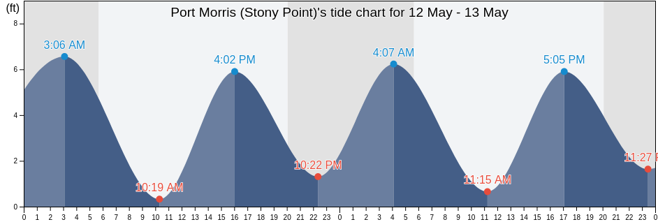 Port Morris (Stony Point), New York County, New York, United States tide chart