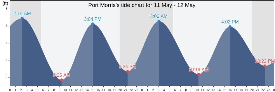 Port Morris, New York County, New York, United States tide chart
