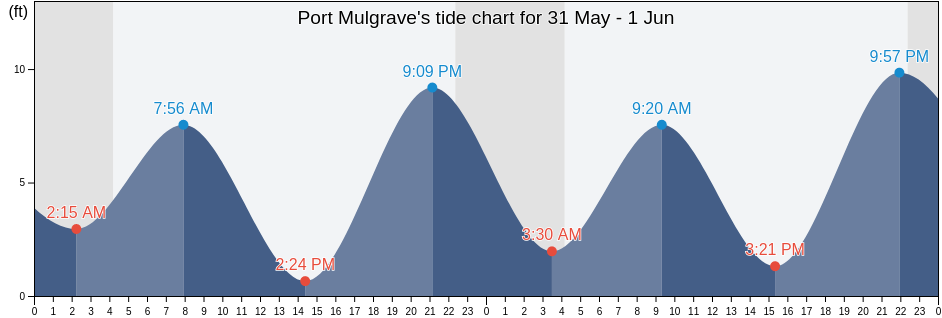 Port Mulgrave, Yakutat City and Borough, Alaska, United States tide chart