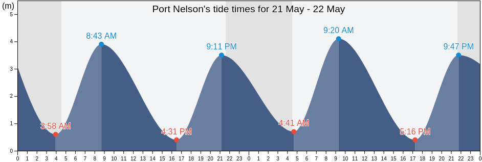 Port Nelson, Manitoba, Canada tide chart