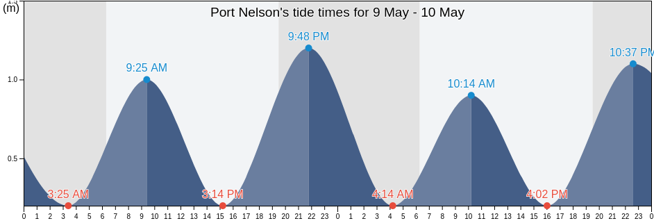 Port Nelson, Rum Cay, Bahamas tide chart