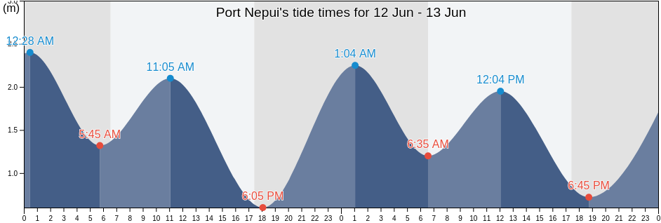 Port Nepui, Poya, North Province, New Caledonia tide chart