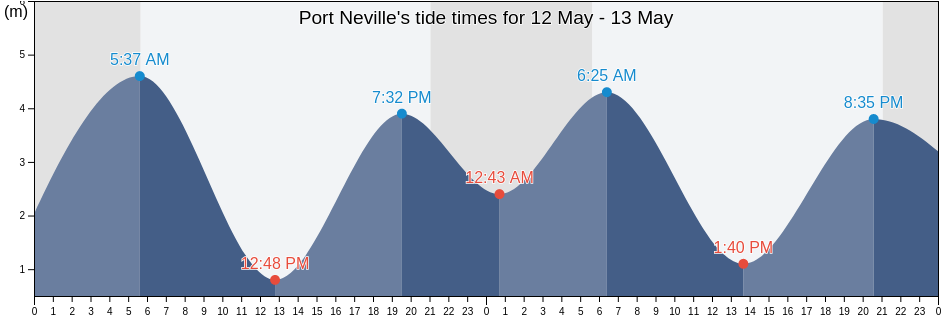 Port Neville, Strathcona Regional District, British Columbia, Canada tide chart
