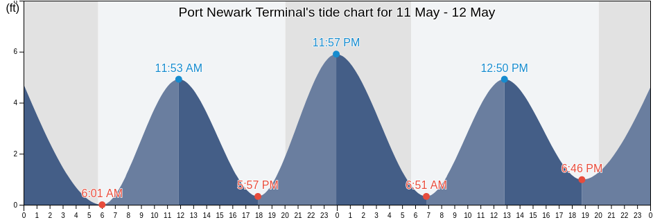 Port Newark Terminal, Hudson County, New Jersey, United States tide chart