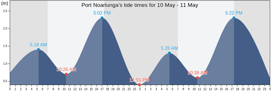 Port Noarlunga, Adelaide, South Australia, Australia tide chart