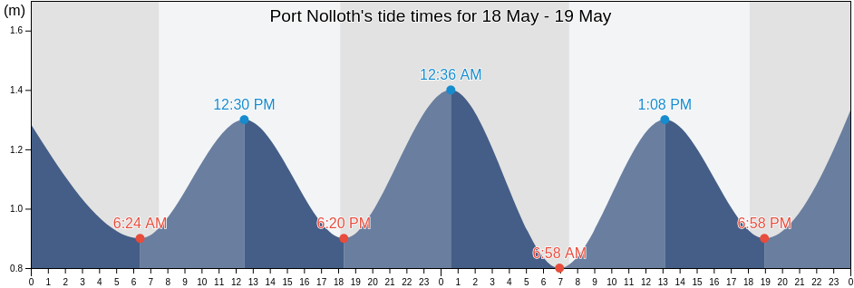 Port Nolloth, Namakwa District Municipality, Northern Cape, South Africa tide chart