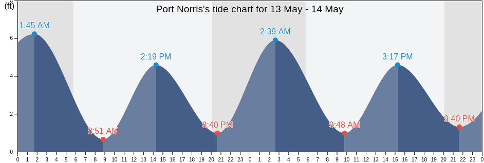 Port Norris, Cumberland County, New Jersey, United States tide chart