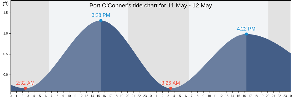 Port O'Conner, Calhoun County, Texas, United States tide chart