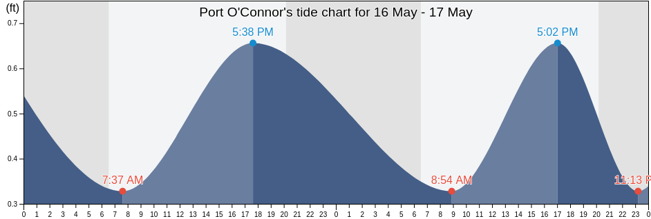 Port O'Connor, Calhoun County, Texas, United States tide chart