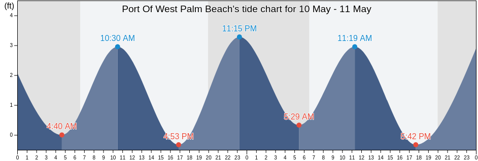 Port Of West Palm Beach, Palm Beach County, Florida, United States tide chart