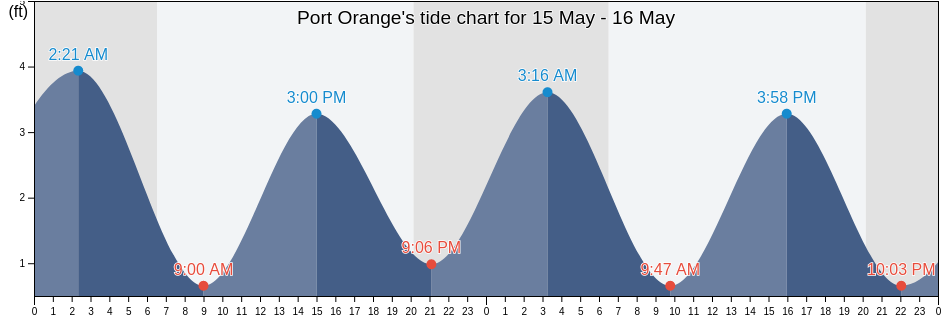 Port Orange, Volusia County, Florida, United States tide chart