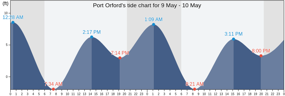 Port Orford, Curry County, Oregon, United States tide chart