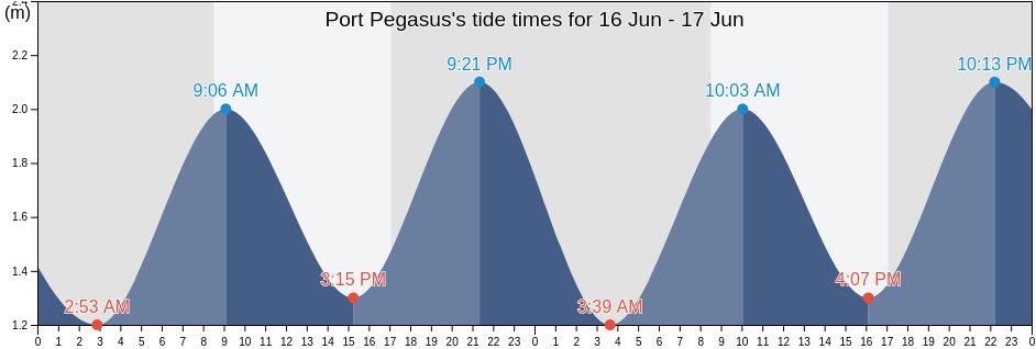 Port Pegasus, New Zealand tide chart