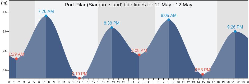 Port Pilar (Siargao Island), Province of Surigao del Norte, Caraga, Philippines tide chart