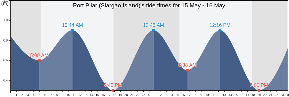 Port Pilar (Siargao Island), Province of Surigao del Norte, Caraga, Philippines tide chart