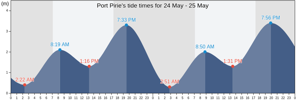 Port Pirie, Port Pirie City and Dists, South Australia, Australia tide chart